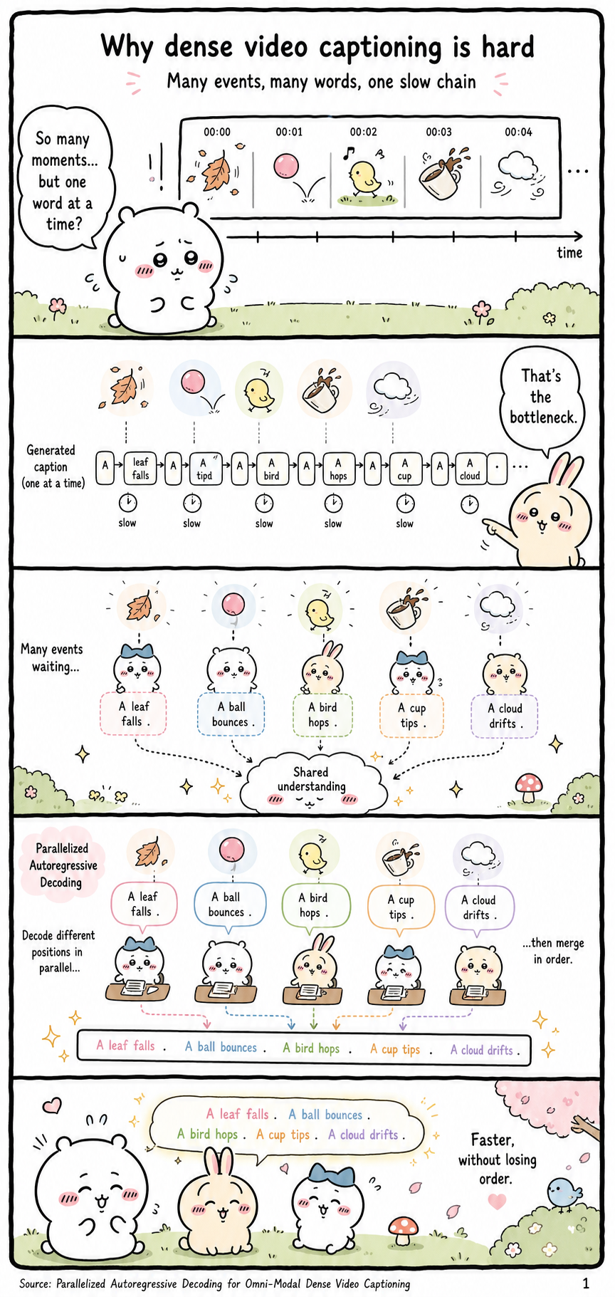 Parallelized Autoregressive Decoding for Omni-Modal Dense Video Captioning