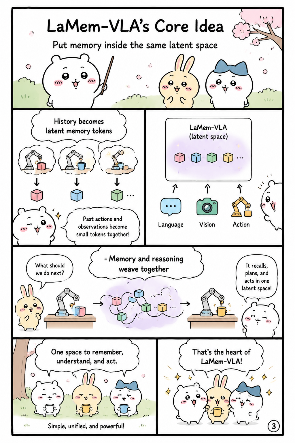 LaMem-VLA’s Core Idea
