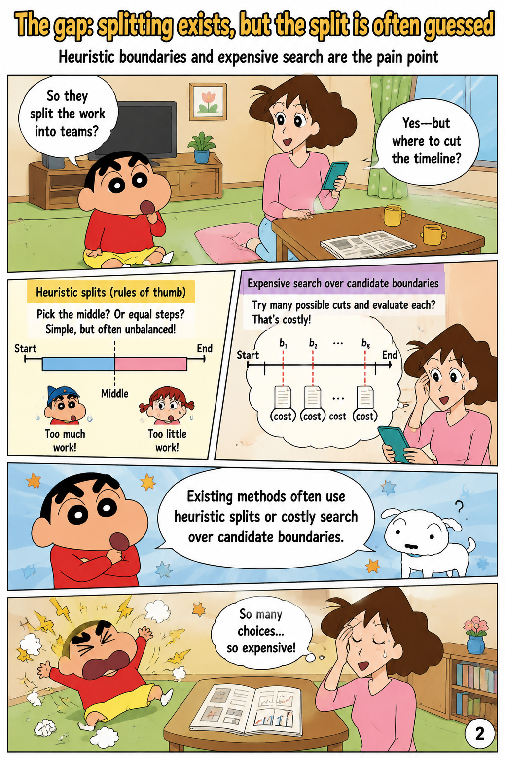 The gap: splitting exists, but the split is often guessed