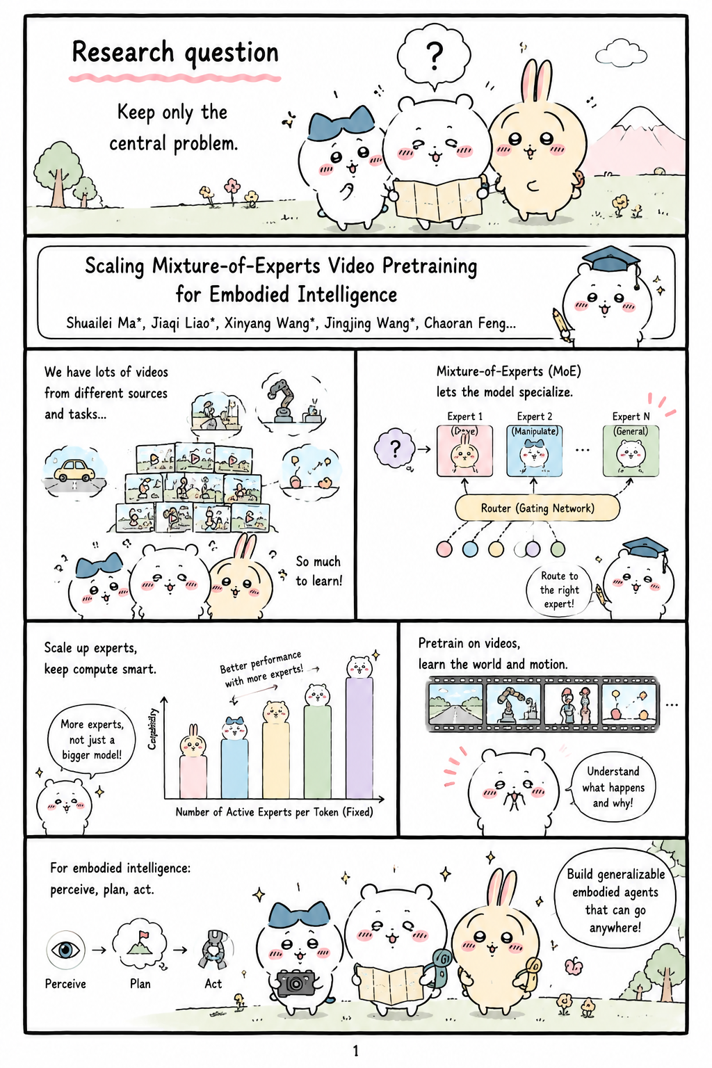 Scaling Mixture-of-Experts Video Pretraining for Embodied Intelligence