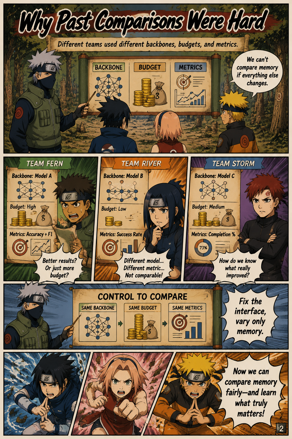 Why Past Comparisons Were Hard