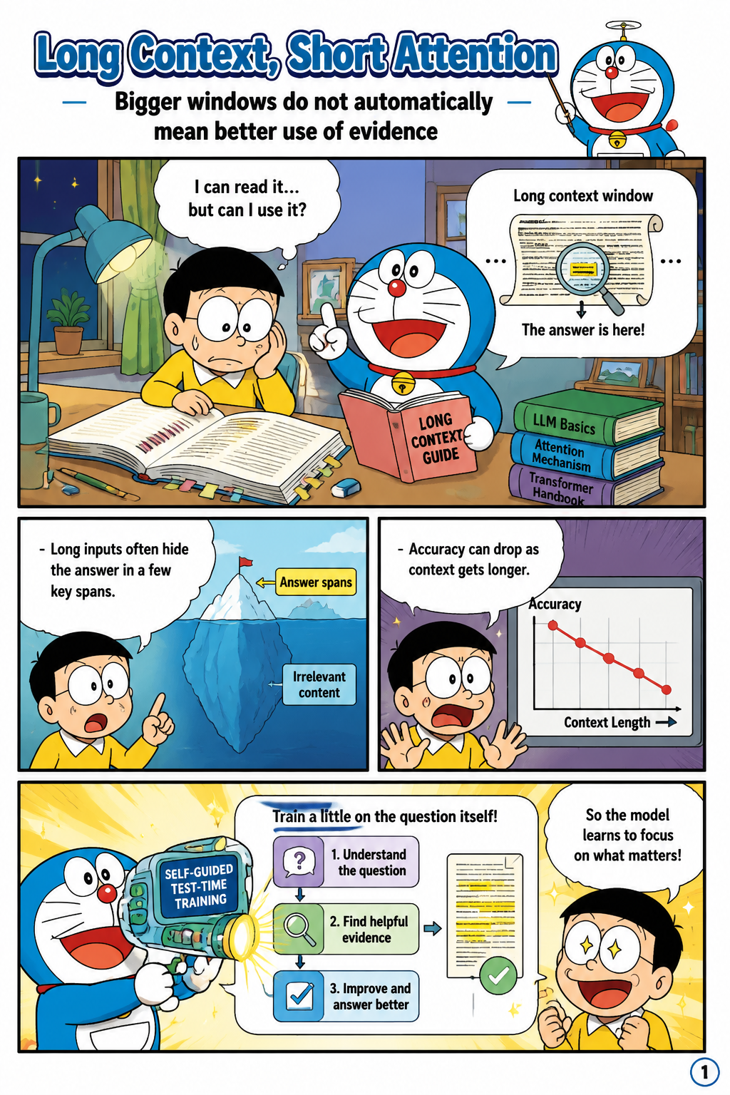 Self-Guided Test-Time Training for Long-Context LLMs