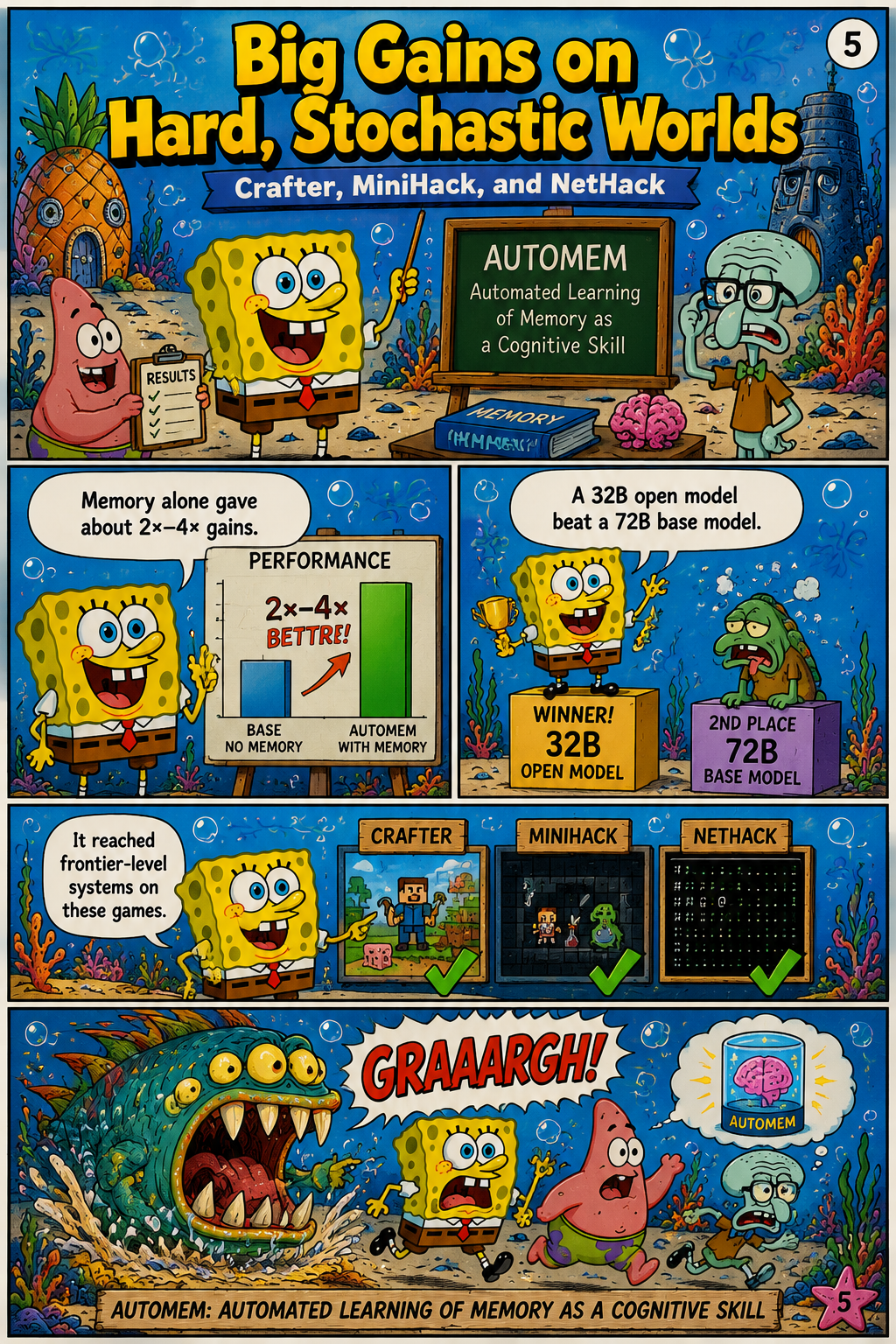 Big Gains on Hard, Stochastic Worlds