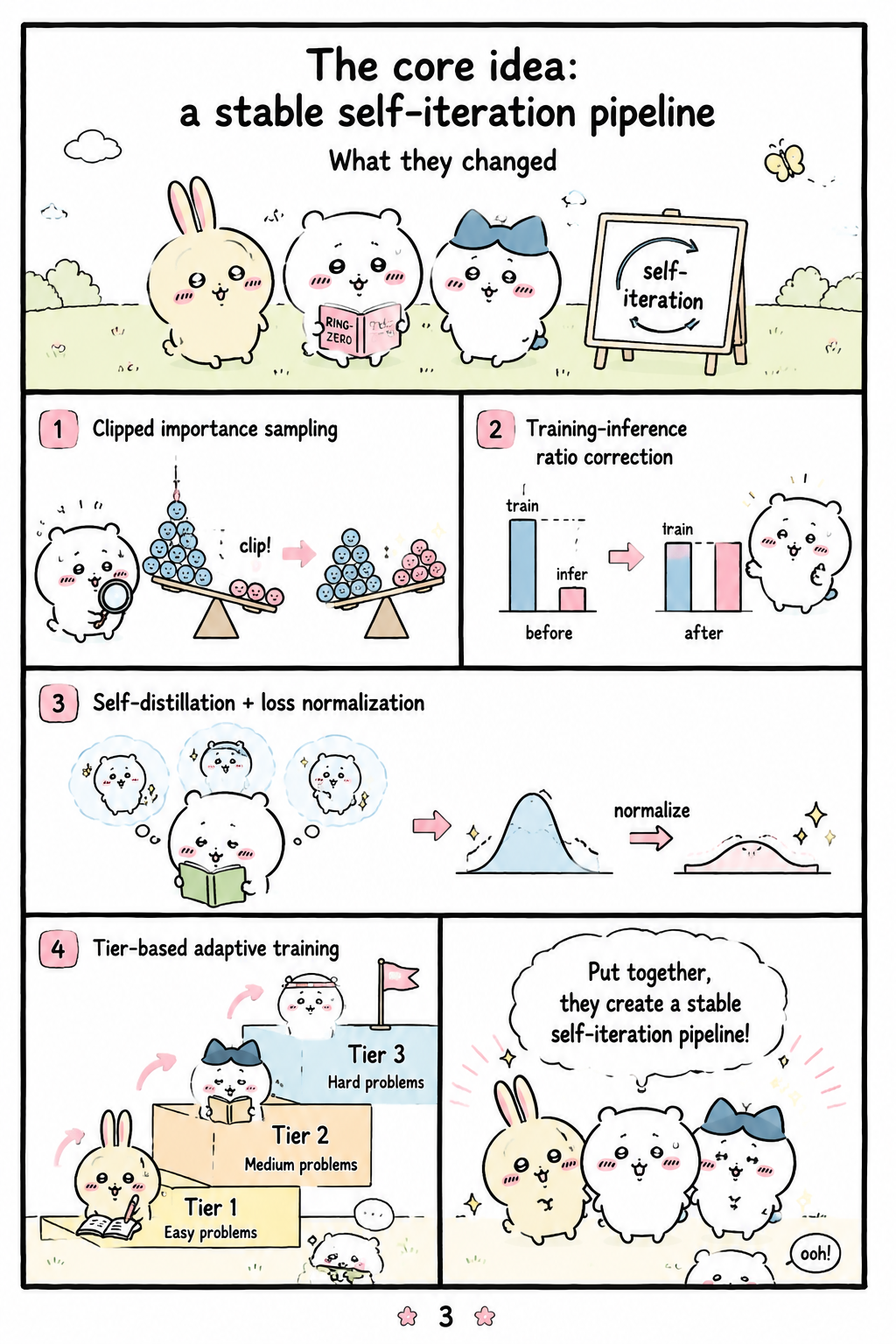 The core idea: a stable self-iteration pipeline