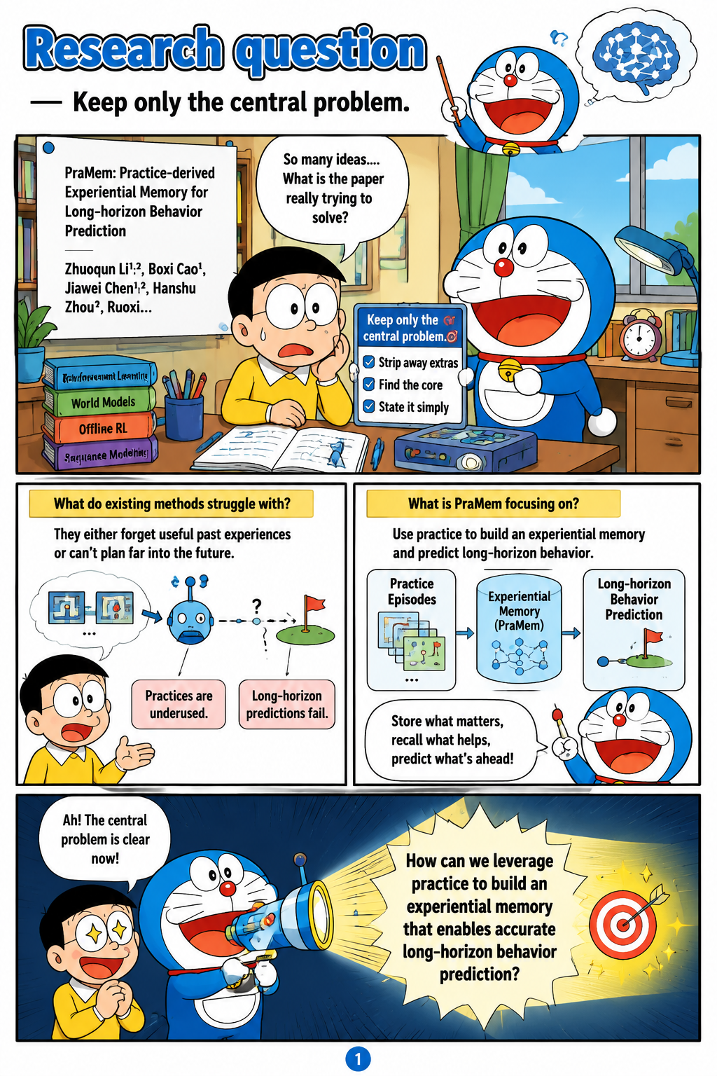 PraMem: Practice-derived Experiential Memory for Long-horizon Behavior Prediction