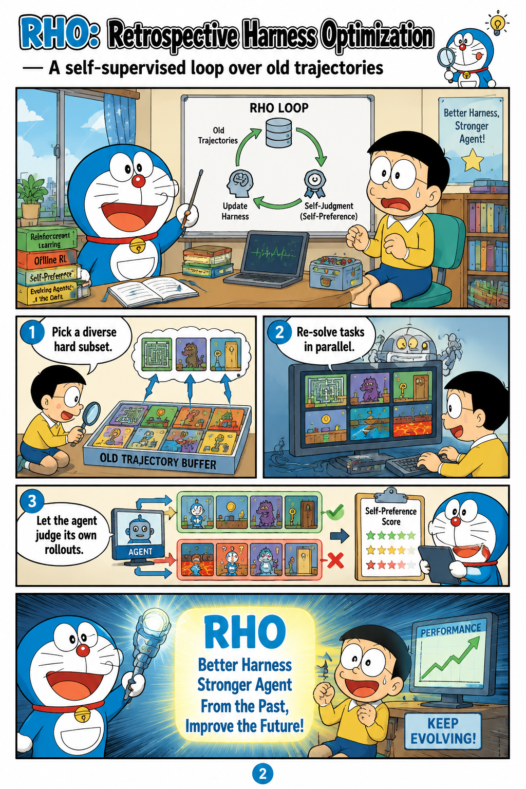 RHO: Retrospective Harness Optimization