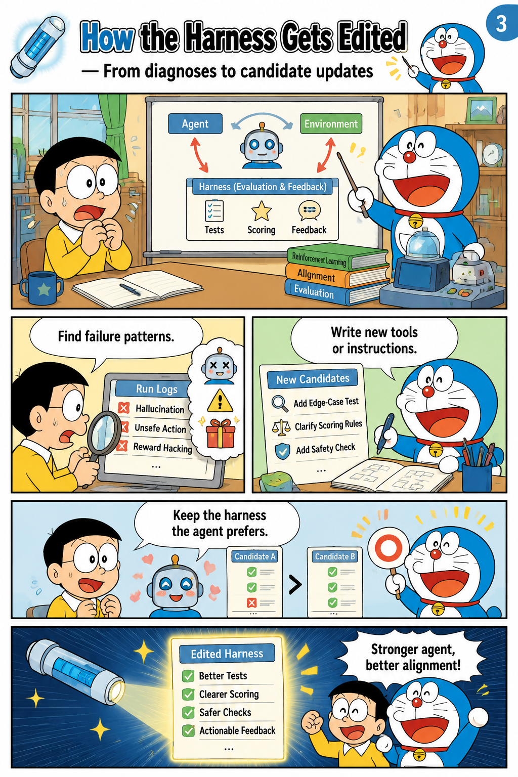 How the Harness Gets Edited