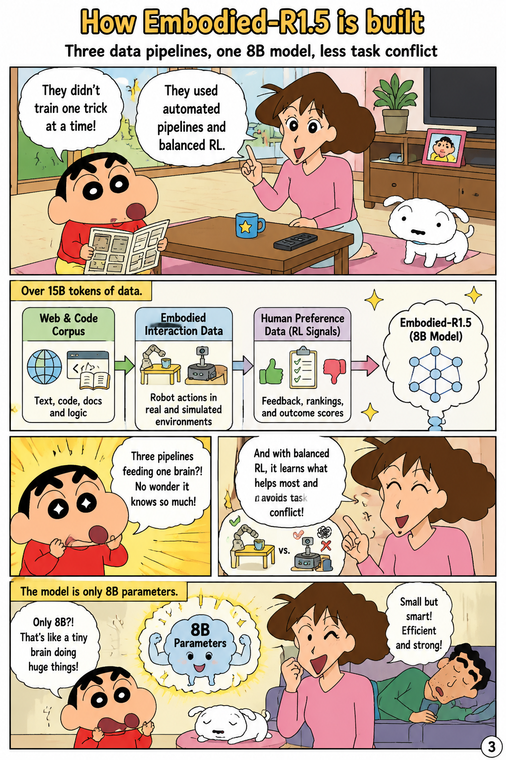 How Embodied-R1.5 is built