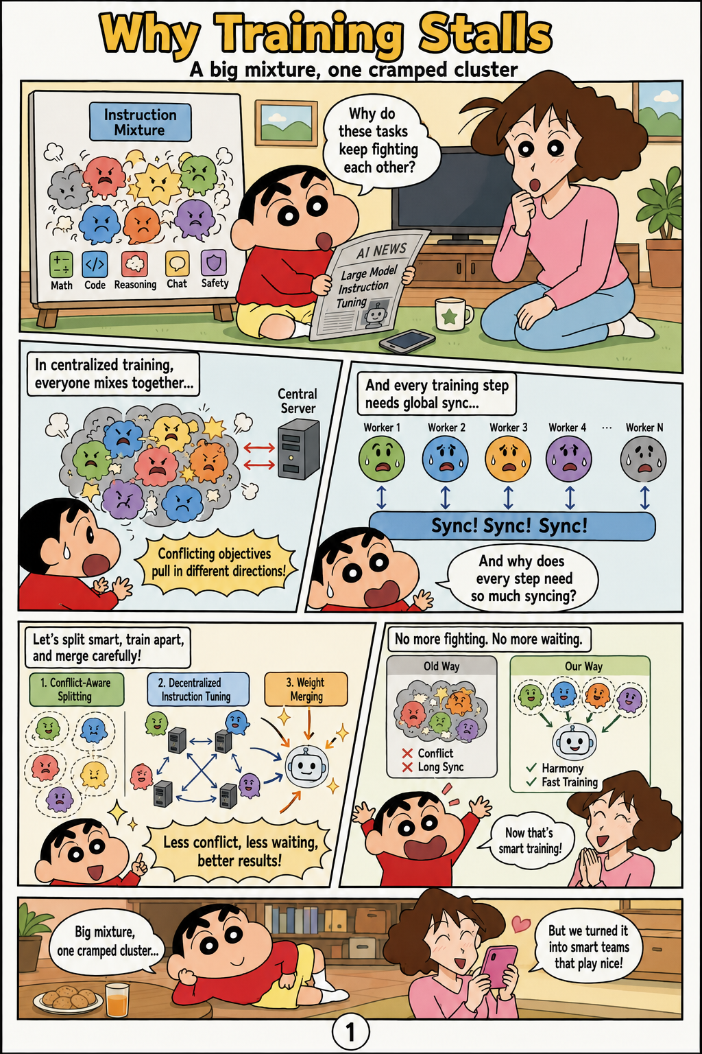 Decentralized Instruction Tuning: Conflict-Aware Splitting and Weight Merging