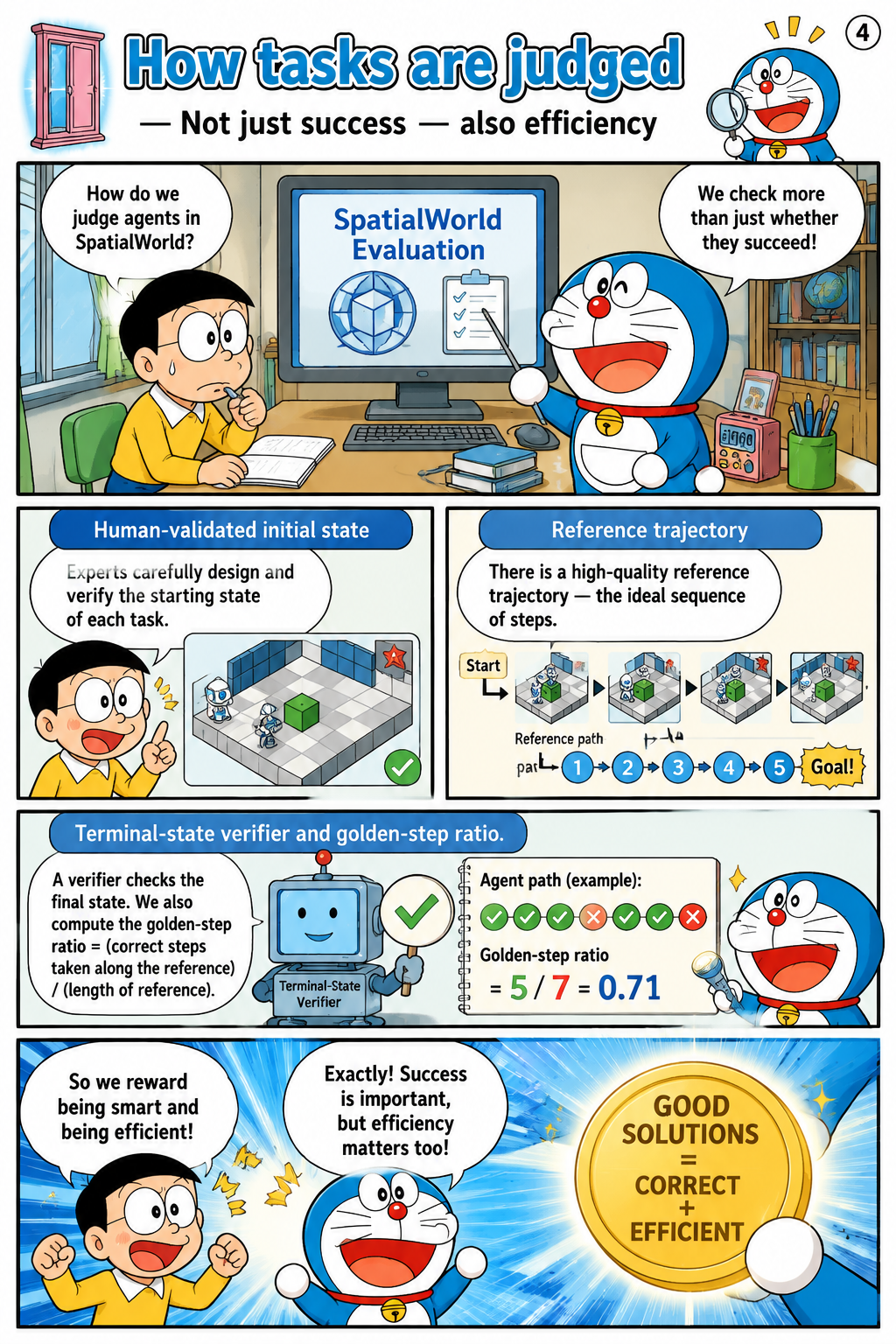 How tasks are judged