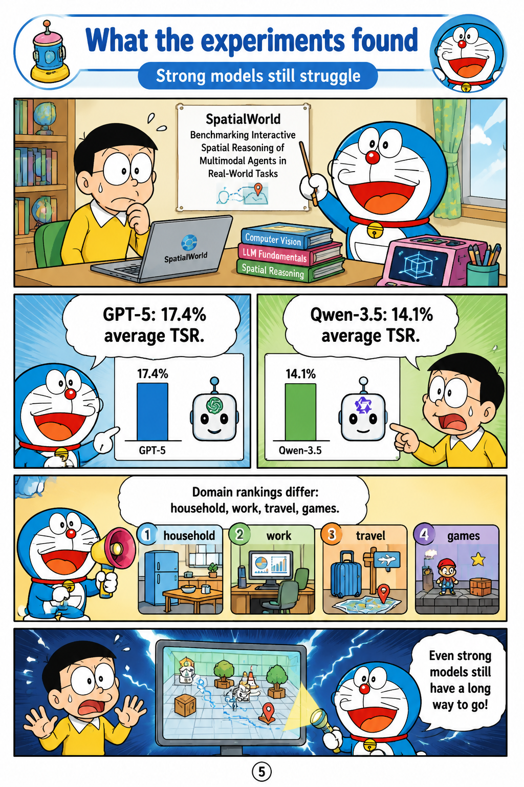 What the experiments found