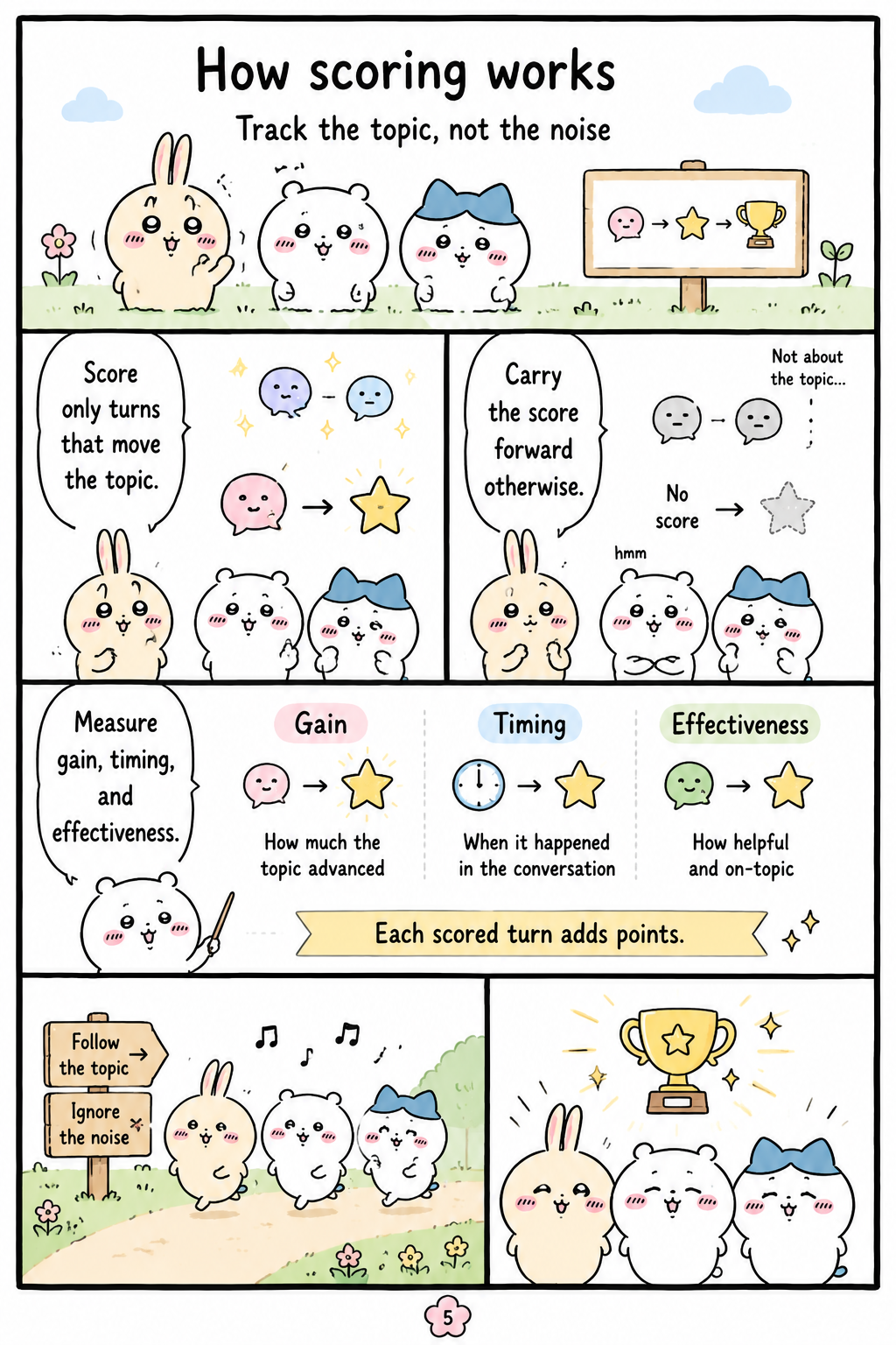 How scoring works