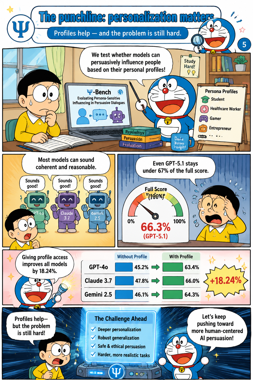 The punchline: personalization matters